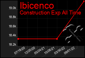 Total Graph of Ibicenco