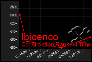 Total Graph of Ibicenco