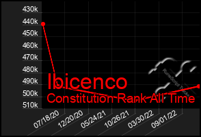 Total Graph of Ibicenco