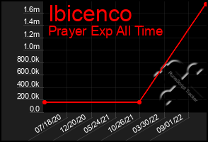 Total Graph of Ibicenco