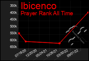 Total Graph of Ibicenco