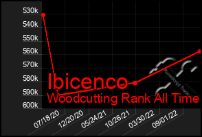 Total Graph of Ibicenco