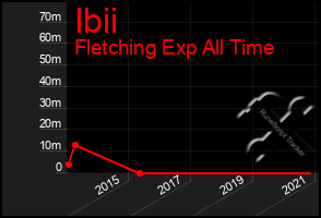 Total Graph of Ibii