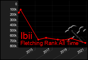 Total Graph of Ibii