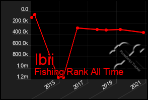 Total Graph of Ibii