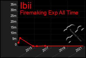 Total Graph of Ibii