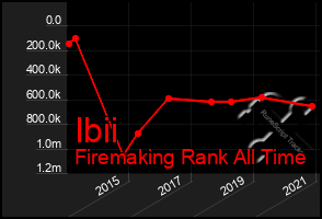 Total Graph of Ibii