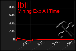 Total Graph of Ibii