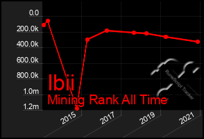 Total Graph of Ibii