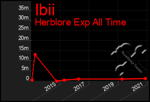 Total Graph of Ibii