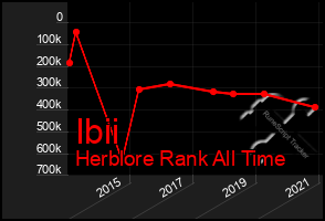 Total Graph of Ibii