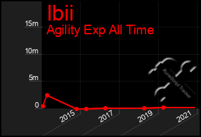 Total Graph of Ibii