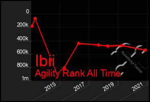 Total Graph of Ibii