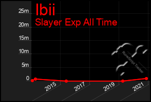 Total Graph of Ibii