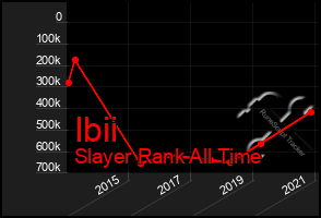 Total Graph of Ibii