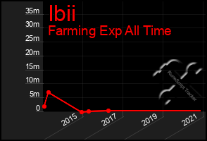 Total Graph of Ibii