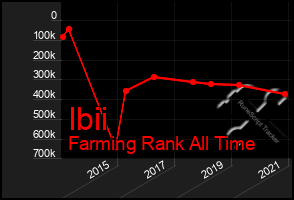 Total Graph of Ibii