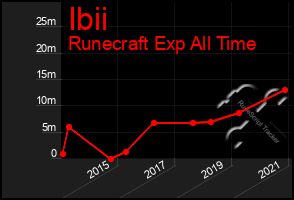 Total Graph of Ibii