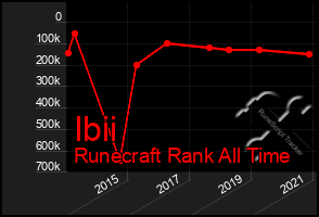 Total Graph of Ibii