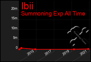 Total Graph of Ibii