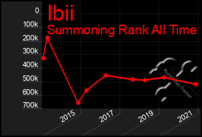 Total Graph of Ibii