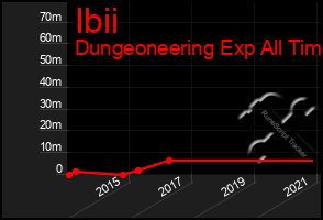 Total Graph of Ibii