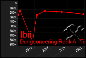 Total Graph of Ibii