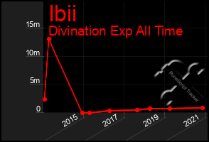 Total Graph of Ibii