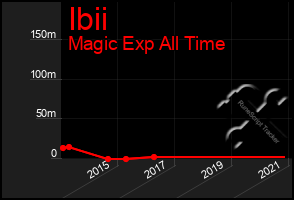 Total Graph of Ibii