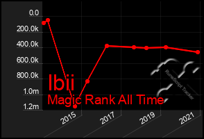 Total Graph of Ibii