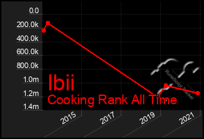 Total Graph of Ibii