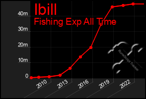 Total Graph of Ibill