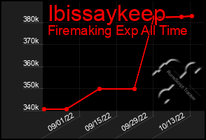 Total Graph of Ibissaykeep