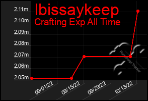 Total Graph of Ibissaykeep