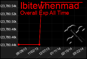 Total Graph of Ibitewhenmad