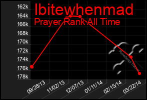 Total Graph of Ibitewhenmad