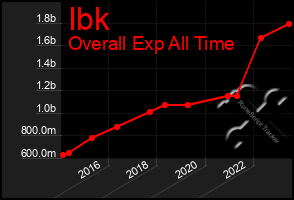 Total Graph of Ibk