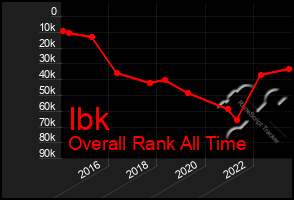 Total Graph of Ibk