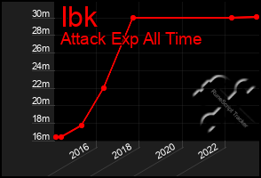 Total Graph of Ibk