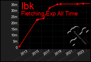 Total Graph of Ibk