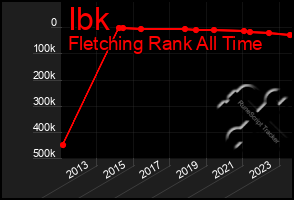 Total Graph of Ibk