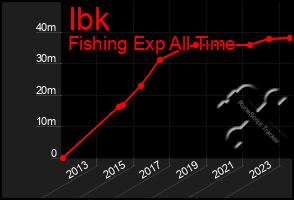 Total Graph of Ibk