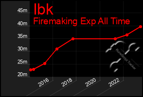 Total Graph of Ibk