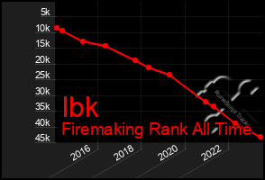 Total Graph of Ibk