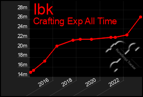 Total Graph of Ibk