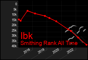 Total Graph of Ibk