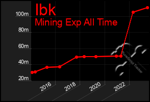 Total Graph of Ibk