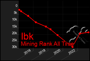 Total Graph of Ibk