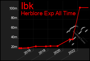 Total Graph of Ibk