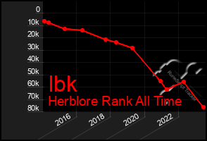 Total Graph of Ibk